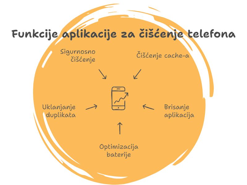 funkcije aplikacije za čišćenje telefona